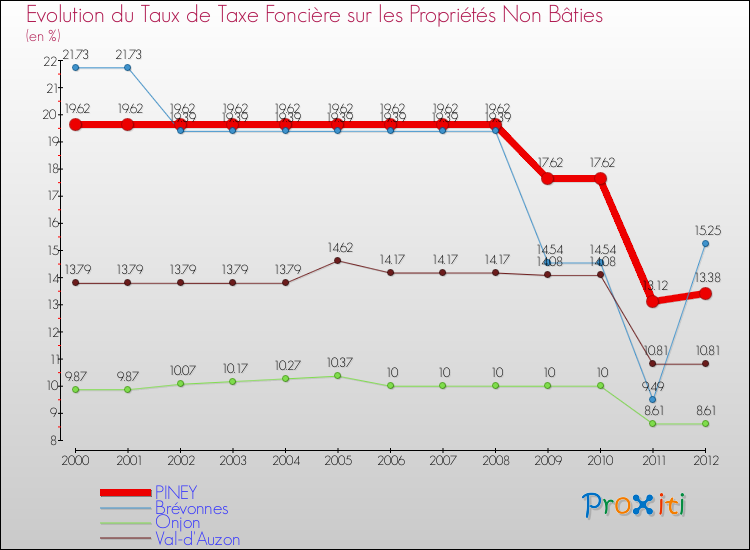 Evolution du taux de la taxe foncière sur les immeubles et terrains non batis pour PINEY et les communes proches de 2000 à 2012 Comparaison des taux de la taxe foncière sur les immeubles et terrains non batis pour PINEY et les communes voisines de 2000 à 2012