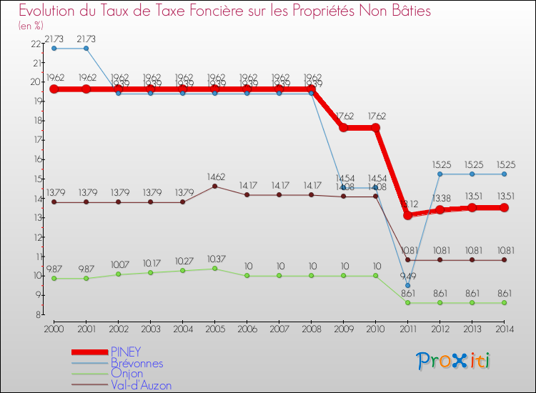 Evolution du taux de la taxe foncière sur les immeubles et terrains non batis pour PINEY et les communes proches de 2000 à 2014 Comparaison des taux de la taxe foncière sur les immeubles et terrains non batis pour PINEY et les communes voisines de 2000 à 2014