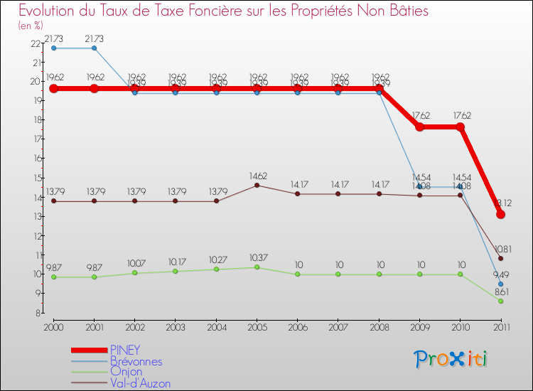 Evolution du taux de la taxe foncière sur les immeubles et terrains non batis pour PINEY et les communes proches Comparaison des taux de la taxe foncière sur les immeubles et terrains non batis pour PINEY et les communes voisines