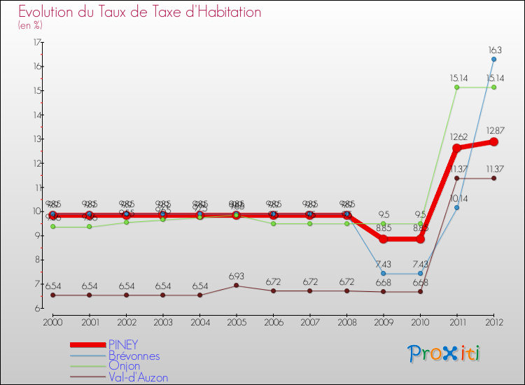 Evolution du taux de la taxe d'habitation pour PINEY et les communes proches Comparaison des taux de la taxe d'habitation pour PINEY et les communes voisines