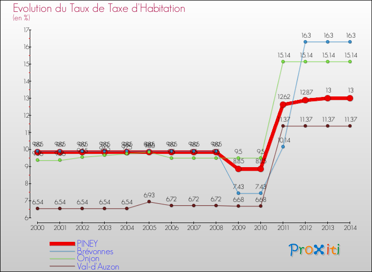 Evolution du taux de la taxe d'habitation pour PINEY et les communes proches de 2000 à 2014 Comparaison des taux de la taxe d'habitation pour PINEY et les communes voisines de 2000 à 2014