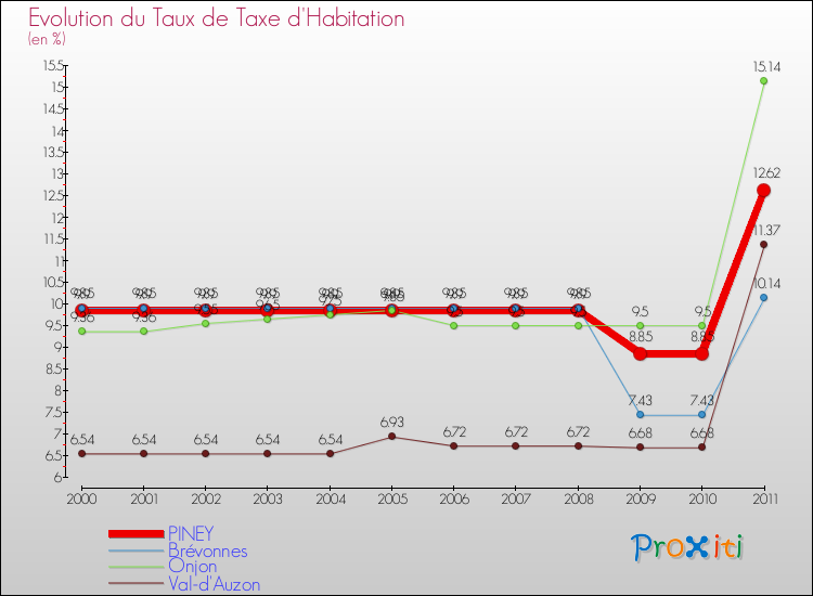 Evolution du taux de la taxe d'habitation pour PINEY et les communes proches Comparaison des taux de la taxe d'habitation pour PINEY et les communes voisines