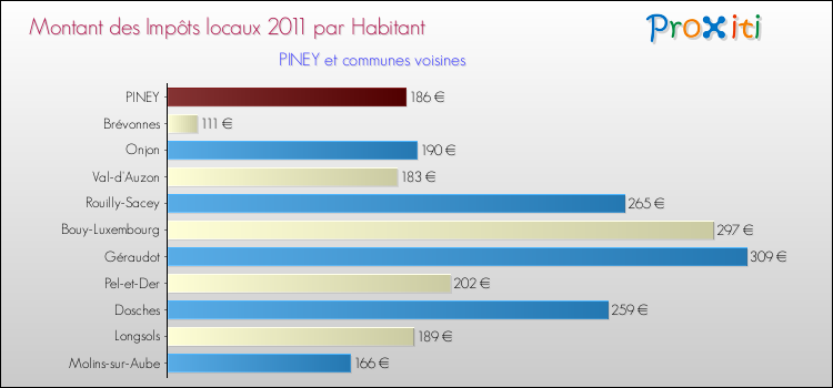 Montant des impôts locaux par Habitant pour PINEY et les communes proches Comparaison des impôts locaux par habitant pour PINEY et les communes voisines