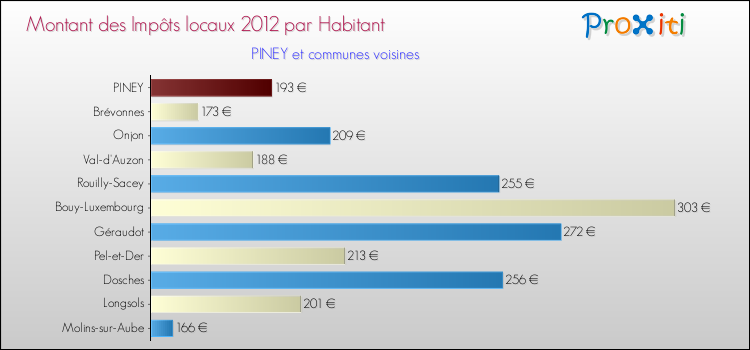 Montant des impôts locaux par Habitant pour PINEY et les communes proches Comparaison des impôts locaux par habitant pour PINEY et les communes voisines