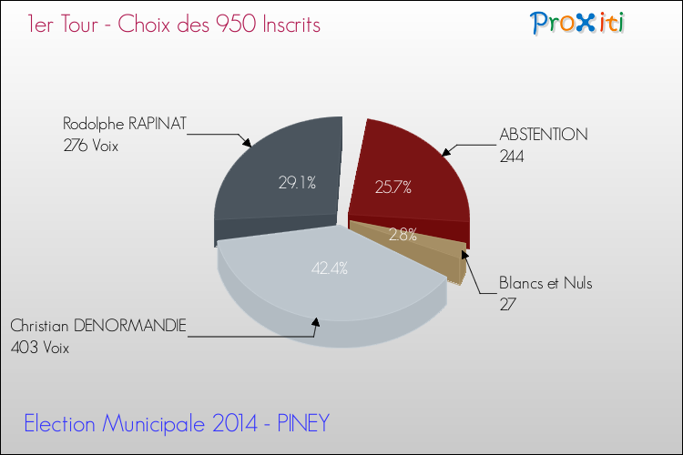 Résultats par rapport aux inscrits au 1er Tour des Elections Municipales 2014 de la commune de PINEY Elections Municipales 2014 - Résultats par rapport aux inscrits au 1er Tour pour la commune de PINEY