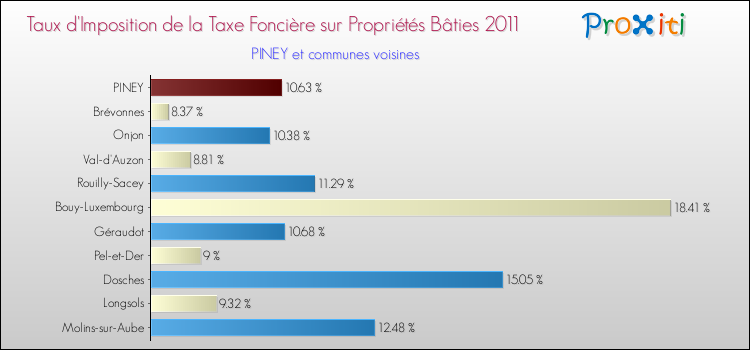 Taux d'imposition de la taxe foncière sur le bati 2011 pour PINEY et les communes proches Comparaison des taux d'imposition de la taxe foncière sur le bati 2011 pour PINEY et les communes voisines