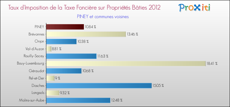 Taux d'imposition de la taxe foncière sur le bati 2012 pour PINEY et les communes proches Comparaison des taux d'imposition de la taxe foncière sur le bati 2012 pour PINEY et les communes voisines