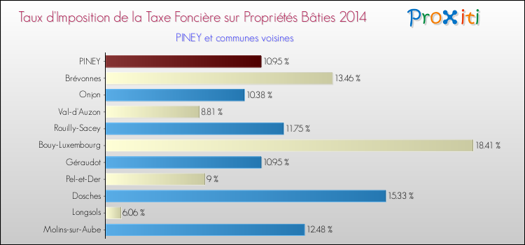Taux d'imposition de la taxe foncière sur le bati 2014 pour PINEY et les communes proches Comparaison des taux d'imposition de la taxe foncière sur le bati 2014 pour PINEY et les communes voisines