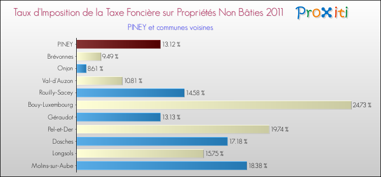 Taux d'imposition de la taxe foncière sur les immeubles et terrains non batis 2011 pour PINEY et les communes proches Comparaison des taux d'imposition de la taxe foncière sur les immeubles et terrains non batis 2011 pour PINEY et les communes voisines