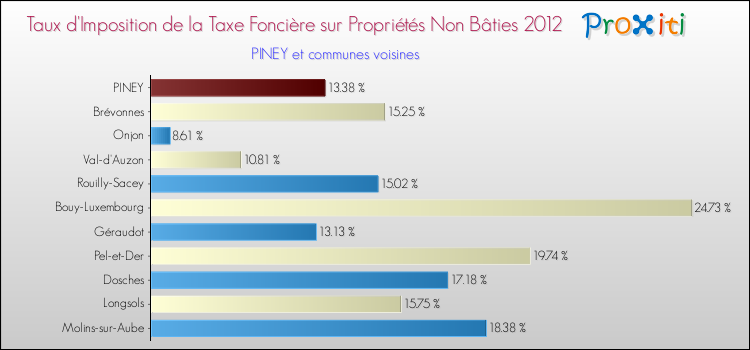 Taux d'imposition de la taxe foncière sur les immeubles et terrains non batis 2012 pour PINEY et les communes proches Comparaison des taux d'imposition de la taxe foncière sur les immeubles et terrains non batis 2012 pour PINEY et les communes voisines