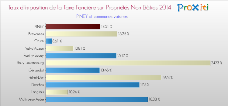 Taux d'imposition de la taxe foncière sur les immeubles et terrains non batis 2014 pour PINEY et les communes proches Comparaison des taux d'imposition de la taxe foncière sur les immeubles et terrains non batis 2014 pour PINEY et les communes voisines