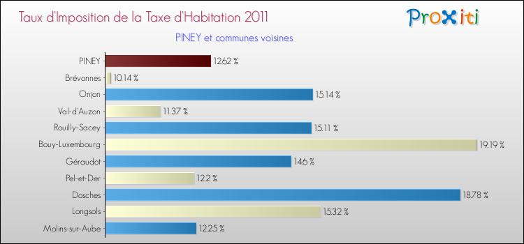 Taux d'imposition de la taxe d'habitation 2011 pour PINEY et les communes proches Comparaison des taux d'imposition de la taxe d'habitation 2011 pour PINEY et les communes voisines