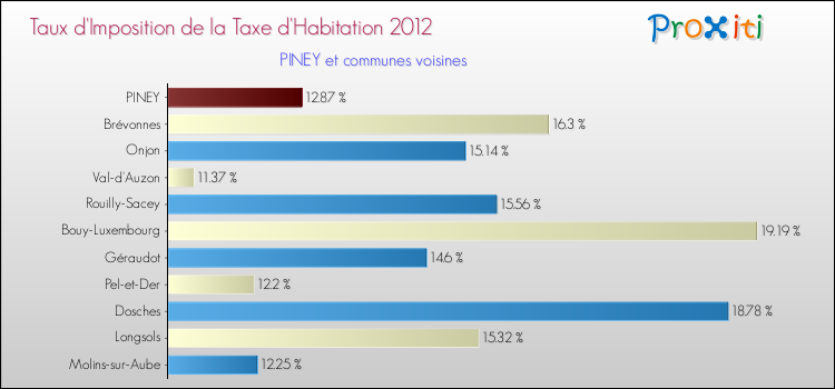 Taux d'imposition de la taxe d'habitation 2012 pour PINEY et les communes proches Comparaison des taux d'imposition de la taxe d'habitation 2012 pour PINEY et les communes voisines