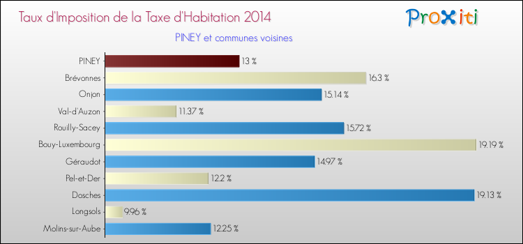 Taux d'imposition de la taxe d'habitation 2014 pour PINEY et les communes proches Comparaison des taux d'imposition de la taxe d'habitation 2014 pour PINEY et les communes voisines