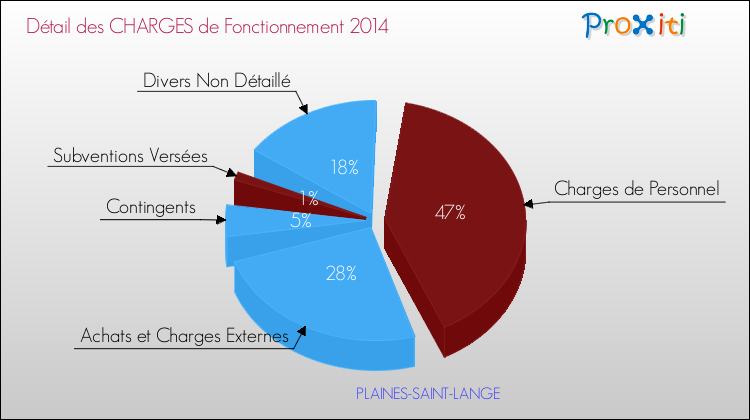 Décomposition des Charges de Fonctionnement 2014 de la commune de PLAINES-SAINT-LANGE Charges de Fonctionnement 2014 pour la commune de PLAINES-SAINT-LANGE