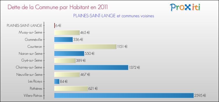 Dette par habitant de la commune en 2011 pour PLAINES-SAINT-LANGE et les communes proches Comparaison de la dette par habitant de la commune en 2011 pour PLAINES-SAINT-LANGE et les communes voisines