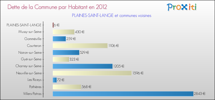 Dette par habitant de la commune en 2012 pour PLAINES-SAINT-LANGE et les communes proches Comparaison de la dette par habitant de la commune en 2012 pour PLAINES-SAINT-LANGE et les communes voisines