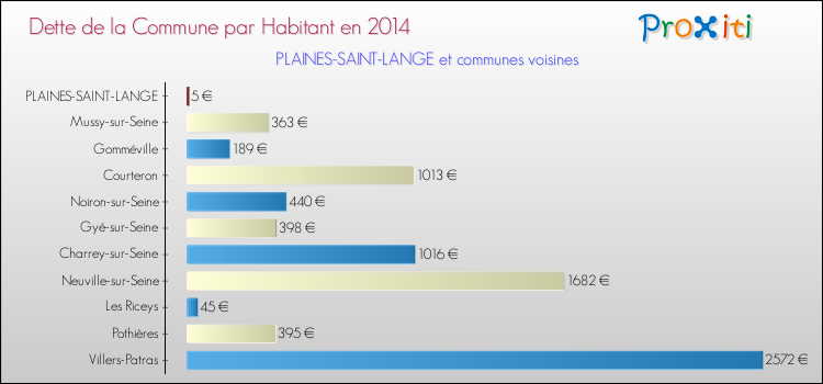 Dette par habitant de la commune en 2014 pour PLAINES-SAINT-LANGE et les communes proches Comparaison de la dette par habitant de la commune en 2014 pour PLAINES-SAINT-LANGE et les communes voisines