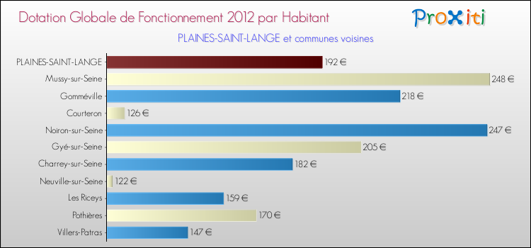 Montant des dotations globales de fonctionnement DGF par Habitant pour PLAINES-SAINT-LANGE et les communes proches Comparaison des des dotations globales de fonctionnement DGF par habitant pour PLAINES-SAINT-LANGE et les communes voisines