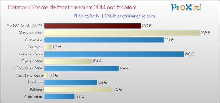 Montant des dotations globales de fonctionnement DGF par Habitant pour PLAINES-SAINT-LANGE et les communes proches en 2014. Comparaison des des dotations globales de fonctionnement DGF par habitant pour PLAINES-SAINT-LANGE et les communes voisines en 2014.