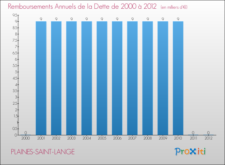 Evolution de l'annuité de la dette pour la commune de PLAINES-SAINT-LANGE de 2000 à 2012 Annuités de la dette pour PLAINES-SAINT-LANGE de 2000 à 2012