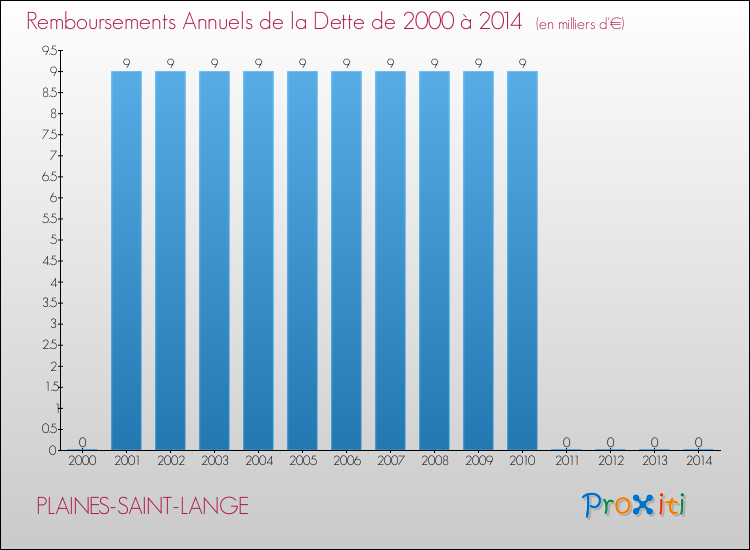 Evolution de l'annuité de la dette pour la commune de PLAINES-SAINT-LANGE de 2000 à 2014 Annuités de la dette pour PLAINES-SAINT-LANGE de 2000 à 2014