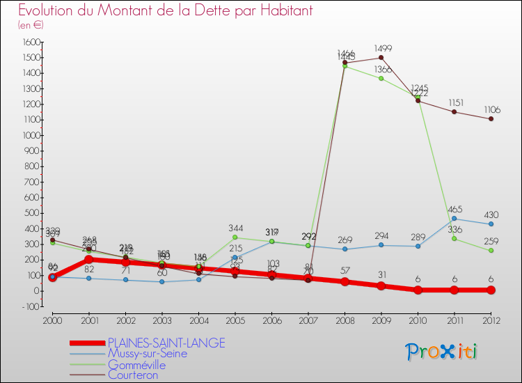 Evolution de la dette par habitant pour la commune de PLAINES-SAINT-LANGE et les communes proches de 2000 à 2012 Comparaison de la dette par habitant pour PLAINES-SAINT-LANGE et les communes voisines de 2000 à 2012