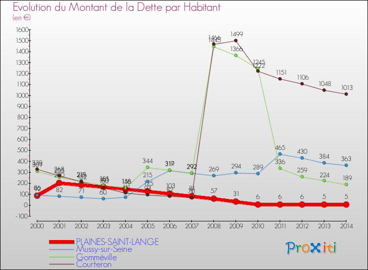 Evolution de la dette par habitant pour la commune de PLAINES-SAINT-LANGE et les communes proches de 2000 à 2014 Comparaison de la dette par habitant pour PLAINES-SAINT-LANGE et les communes voisines de 2000 à 2014