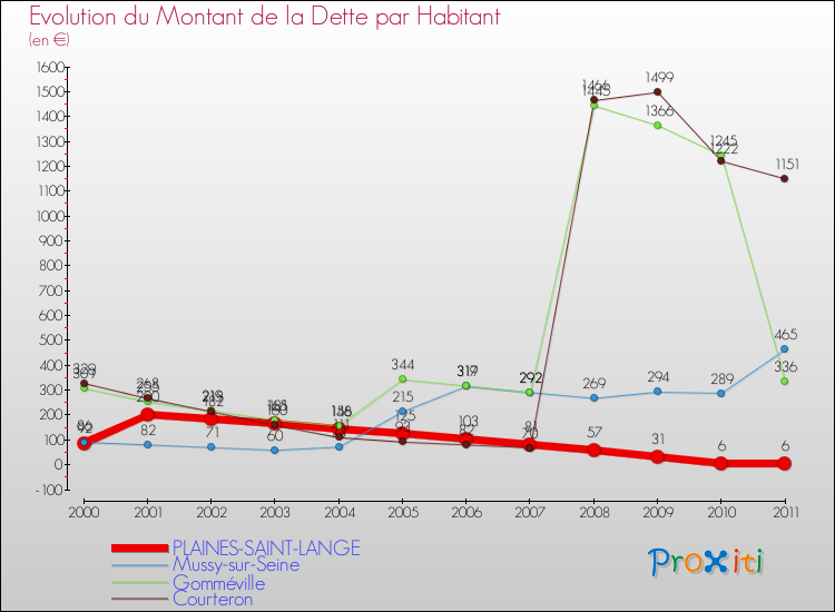 Evolution de la dette par habitant pour la commune de PLAINES-SAINT-LANGE et les communes proches Comparaison de la dette par habitant pour PLAINES-SAINT-LANGE et les communes voisines