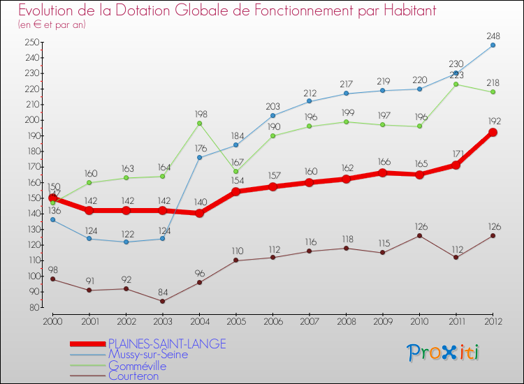 Evolution et montant de la dotation globale de fonctionnement par Habitant pour PLAINES-SAINT-LANGE et les communes proches Comparaison des dotations globales de fonctionnement par habitant pour PLAINES-SAINT-LANGE et les communes voisines