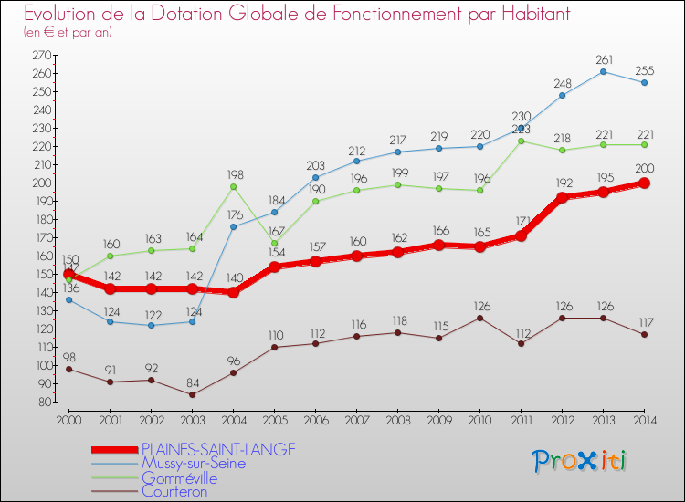 Evolution et montant de la dotation globale de fonctionnement par Habitant pour PLAINES-SAINT-LANGE et les communes proches de 2000 à 2014. Comparaison des dotations globales de fonctionnement par habitant pour PLAINES-SAINT-LANGE et les communes voisines de 2000 à 2014.