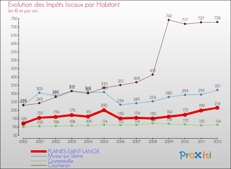 Evolution et montant des impôts locaux par Habitant pour PLAINES-SAINT-LANGE et les communes proches Comparaison des impôts locaux par habitant pour PLAINES-SAINT-LANGE et les communes voisines