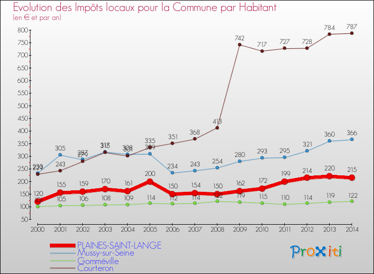 Evolution et montant des impôts locaux par Habitant pour PLAINES-SAINT-LANGE et les communes proches de 2000 à 2014 Comparaison des impôts locaux par habitant pour PLAINES-SAINT-LANGE et les communes voisines de 2000 à 2014