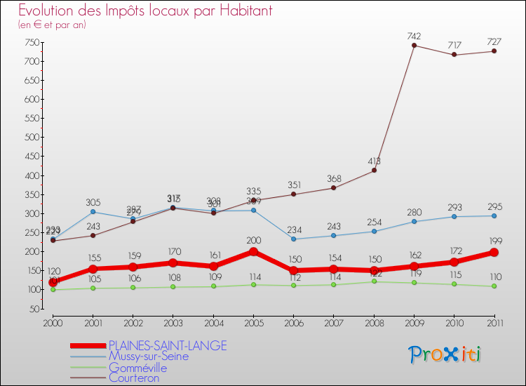 Evolution et montant des impôts locaux par Habitant pour PLAINES-SAINT-LANGE et les communes proches Comparaison des impôts locaux par habitant pour PLAINES-SAINT-LANGE et les communes voisines