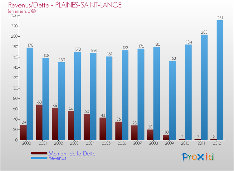 Evolution comparée de la dette et des revenus pour la commune de PLAINES-SAINT-LANGE de 2000 à 2012 Comparaison de la dette et des revenus pour PLAINES-SAINT-LANGE de 2000 à 2012