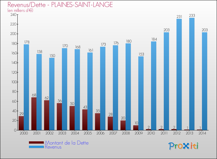 Evolution comparée de la dette et des revenus pour la commune de PLAINES-SAINT-LANGE de 2000 à 2014 Comparaison de la dette et des revenus pour PLAINES-SAINT-LANGE de 2000 à 2014