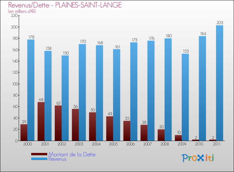Evolution comparée de la dette et des revenus pour la commune de PLAINES-SAINT-LANGE de 2000 à 2011 Comparaison de la dette et des revenus pour PLAINES-SAINT-LANGE de 2000 à 2011
