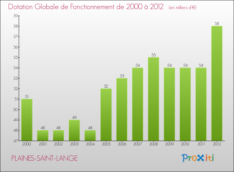 Evolution du montant de la Dotation Globale de Fonctionnement pour la commune de PLAINES-SAINT-LANGE de 2000 à 2012 Evolution du montant de la Dotation Globale de Fonctionnement pour PLAINES-SAINT-LANGE de 2000 à 2012