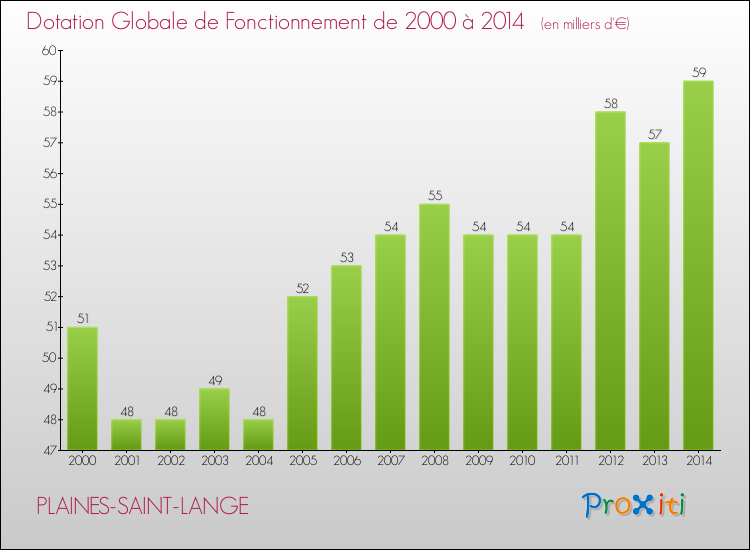 Evolution du montant de la Dotation Globale de Fonctionnement pour la commune de PLAINES-SAINT-LANGE de 2000 à 2014 Evolution du montant de la Dotation Globale de Fonctionnement pour PLAINES-SAINT-LANGE de 2000 à 2014