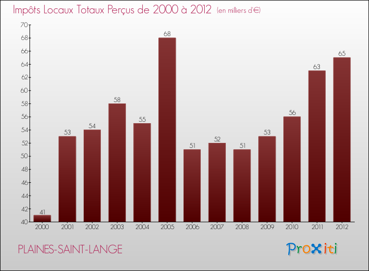 Evolution des Impôts Locaux pour la commune de PLAINES-SAINT-LANGE de 2000 à 2012 Evolution des Impôts Locaux pour PLAINES-SAINT-LANGE de 2000 à 2012
