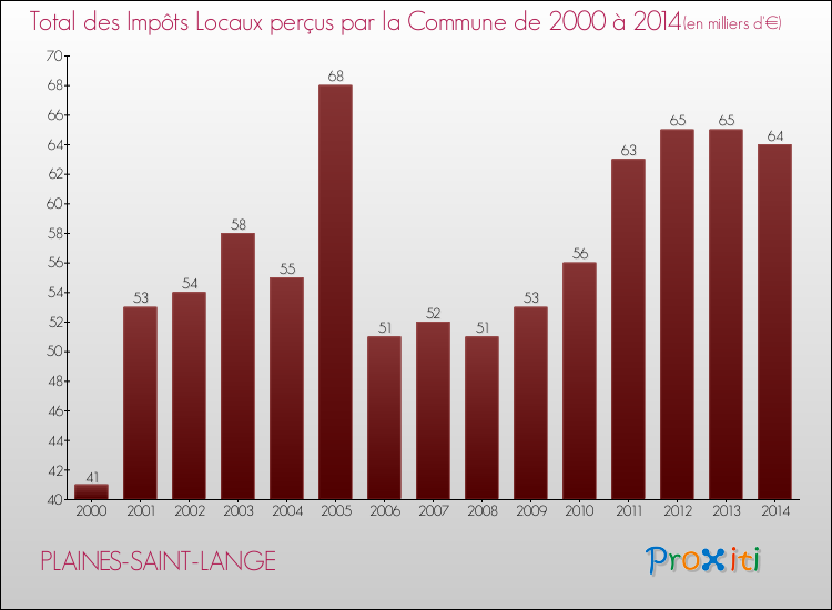 Evolution des Impôts Locaux pour la commune de PLAINES-SAINT-LANGE de 2000 à 2014 Evolution des Impôts Locaux pour PLAINES-SAINT-LANGE de 2000 à 2014