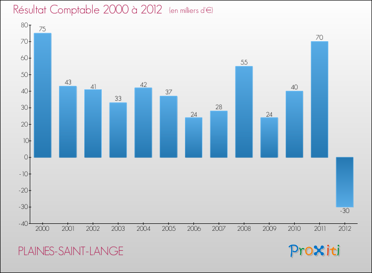 Evolution du résultat comptable pour la commune de PLAINES-SAINT-LANGE de 2000 à 2012 Evolution du résultat comptable pour PLAINES-SAINT-LANGE de 2000 à 2012