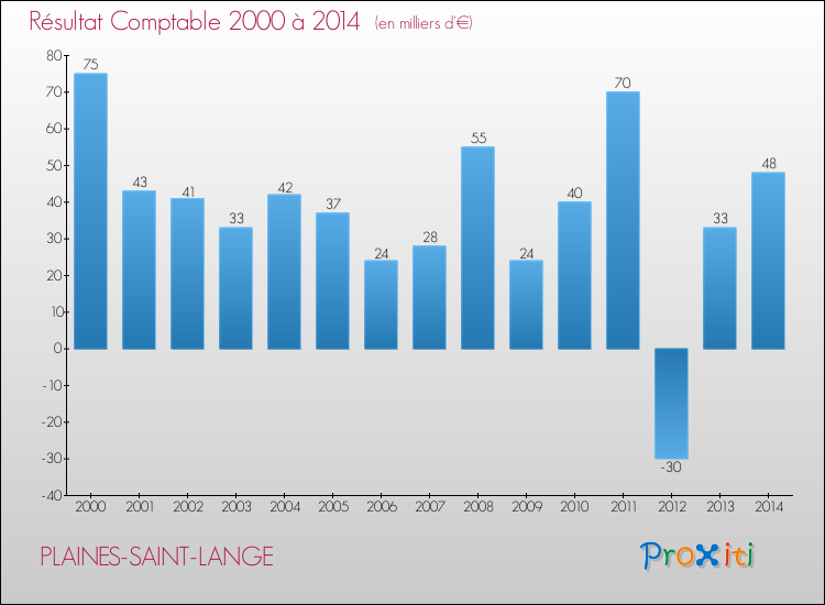Evolution du résultat comptable pour la commune de PLAINES-SAINT-LANGE de 2000 à 2014 Evolution du résultat comptable pour PLAINES-SAINT-LANGE de 2000 à 2014