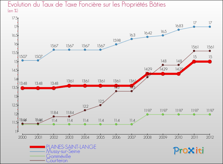 Evolution du taux de la taxe foncière sur le bati pour PLAINES-SAINT-LANGE et les communes proches de 2000 à 2012 Comparaison des taux de taxe foncière sur le bati pour PLAINES-SAINT-LANGE et les communes voisines de 2000 à 2012