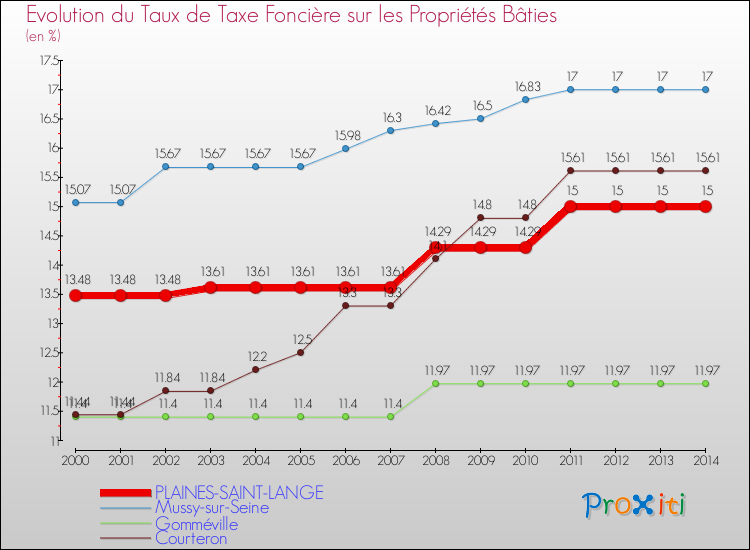 Evolution du taux de la taxe foncière sur le bati pour PLAINES-SAINT-LANGE et les communes proches de 2000 à 2014 Comparaison des taux de taxe foncière sur le bati pour PLAINES-SAINT-LANGE et les communes voisines de 2000 à 2014