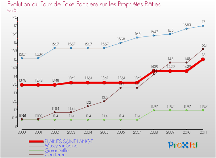 Evolution du taux de la taxe foncière sur le bati pour PLAINES-SAINT-LANGE et les communes proches Comparaison des taux de taxe foncière sur le bati pour PLAINES-SAINT-LANGE et les communes voisines