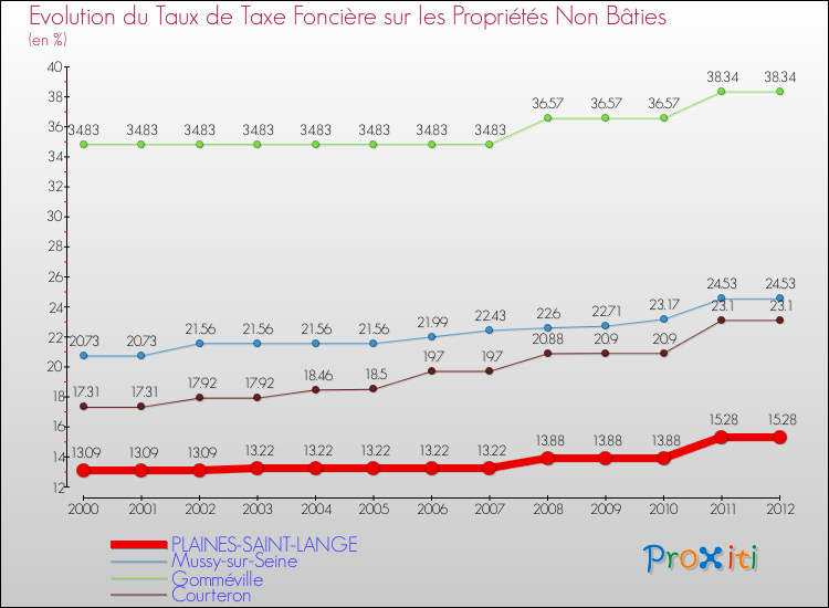 Evolution du taux de la taxe foncière sur les immeubles et terrains non batis pour PLAINES-SAINT-LANGE et les communes proches de 2000 à 2012 Comparaison des taux de la taxe foncière sur les immeubles et terrains non batis pour PLAINES-SAINT-LANGE et les communes voisines de 2000 à 2012