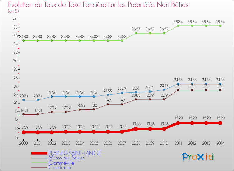 Evolution du taux de la taxe foncière sur les immeubles et terrains non batis pour PLAINES-SAINT-LANGE et les communes proches de 2000 à 2014 Comparaison des taux de la taxe foncière sur les immeubles et terrains non batis pour PLAINES-SAINT-LANGE et les communes voisines de 2000 à 2014