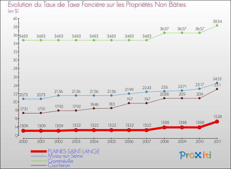 Evolution du taux de la taxe foncière sur les immeubles et terrains non batis pour PLAINES-SAINT-LANGE et les communes proches Comparaison des taux de la taxe foncière sur les immeubles et terrains non batis pour PLAINES-SAINT-LANGE et les communes voisines