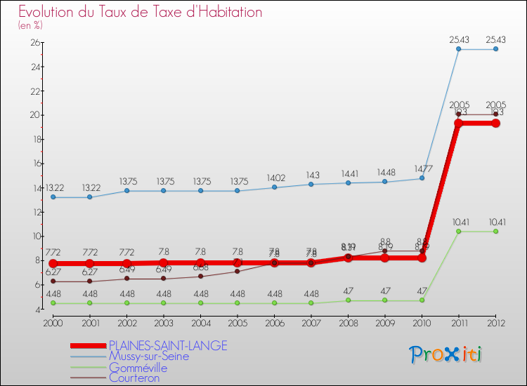 Evolution du taux de la taxe d'habitation pour PLAINES-SAINT-LANGE et les communes proches Comparaison des taux de la taxe d'habitation pour PLAINES-SAINT-LANGE et les communes voisines